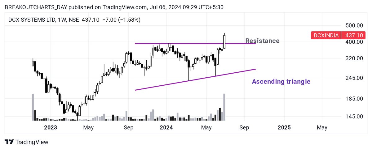 breakoutchart__'s tweet image. Weekly 🔥

BREAKOUT candidate 📊 

#DCXINDIA 
🍁ascending triangle pattern breakout

#SURYALAXMI 
🍁Cup Handel pattern break 

#OPTIEMUS 
🍁Channel breakout 

#PRAENG
🍁CUP PATTERN BREAKOUT AND RETEST 

#investing
@kuttrapali26