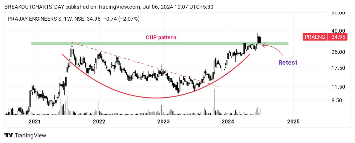 breakoutchart__'s tweet image. Weekly 🔥

BREAKOUT candidate 📊 

#DCXINDIA 
🍁ascending triangle pattern breakout

#SURYALAXMI 
🍁Cup Handel pattern break 

#OPTIEMUS 
🍁Channel breakout 

#PRAENG
🍁CUP PATTERN BREAKOUT AND RETEST 

#investing
@kuttrapali26