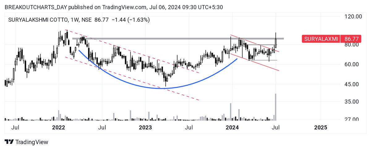 breakoutchart__'s tweet image. Weekly 🔥

BREAKOUT candidate 📊 

#DCXINDIA 
🍁ascending triangle pattern breakout

#SURYALAXMI 
🍁Cup Handel pattern break 

#OPTIEMUS 
🍁Channel breakout 

#PRAENG
🍁CUP PATTERN BREAKOUT AND RETEST 

#investing
@kuttrapali26