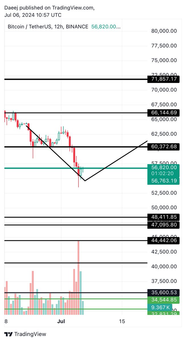 #BTC this could play out and if so it will be a great long set up. I will update in my discord group. #Crypto