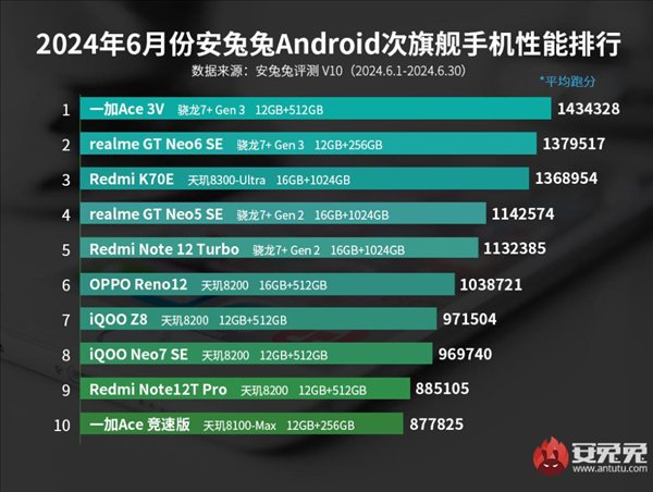 omar_kanaker's tweet image. 📰 The #OnePlusAce3V smartphone is at the top of the list of mid-range smartphones’ performance released by #AnTuTu for June 2024. The OnePlus Ace 3V with an AnTuTu score of 1434328 is followed by the #RealmeGTNeo6SE at 1379517.
#OMAR_TECH #tech #news 
#OnePlus
