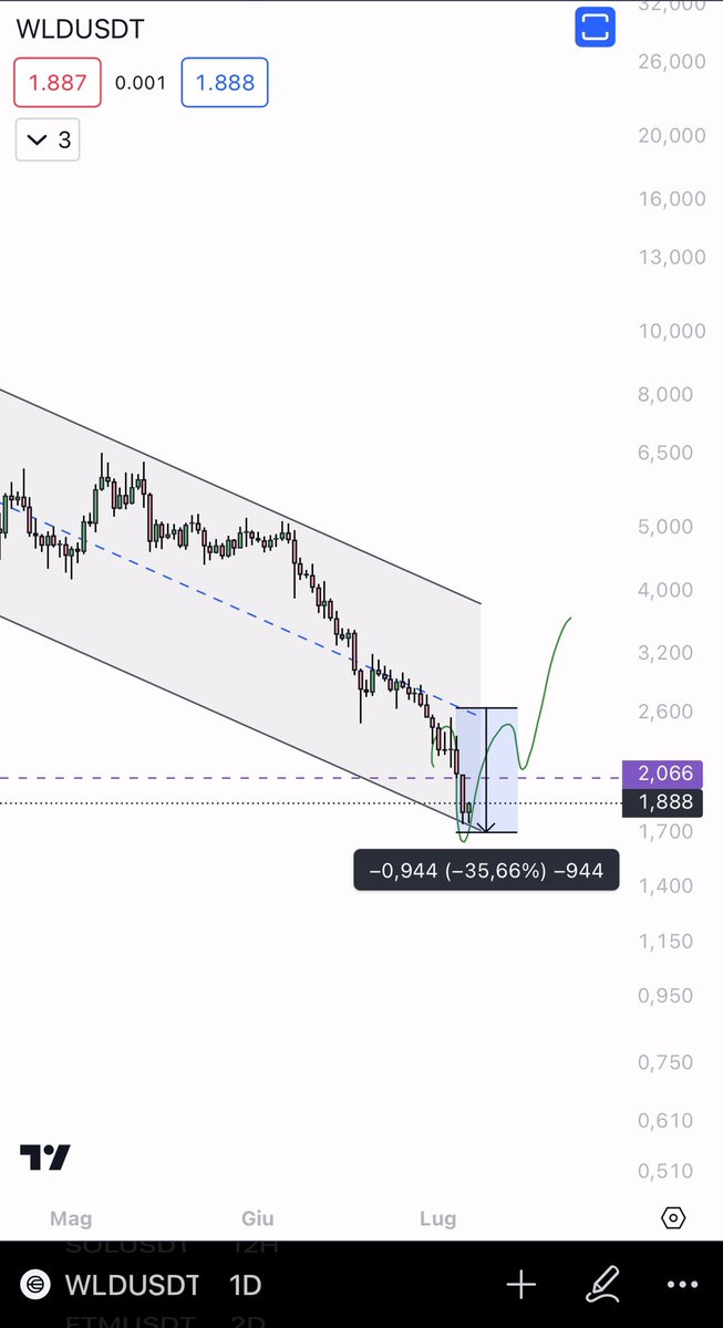 35% down after post 

And bought on low spot $WLD