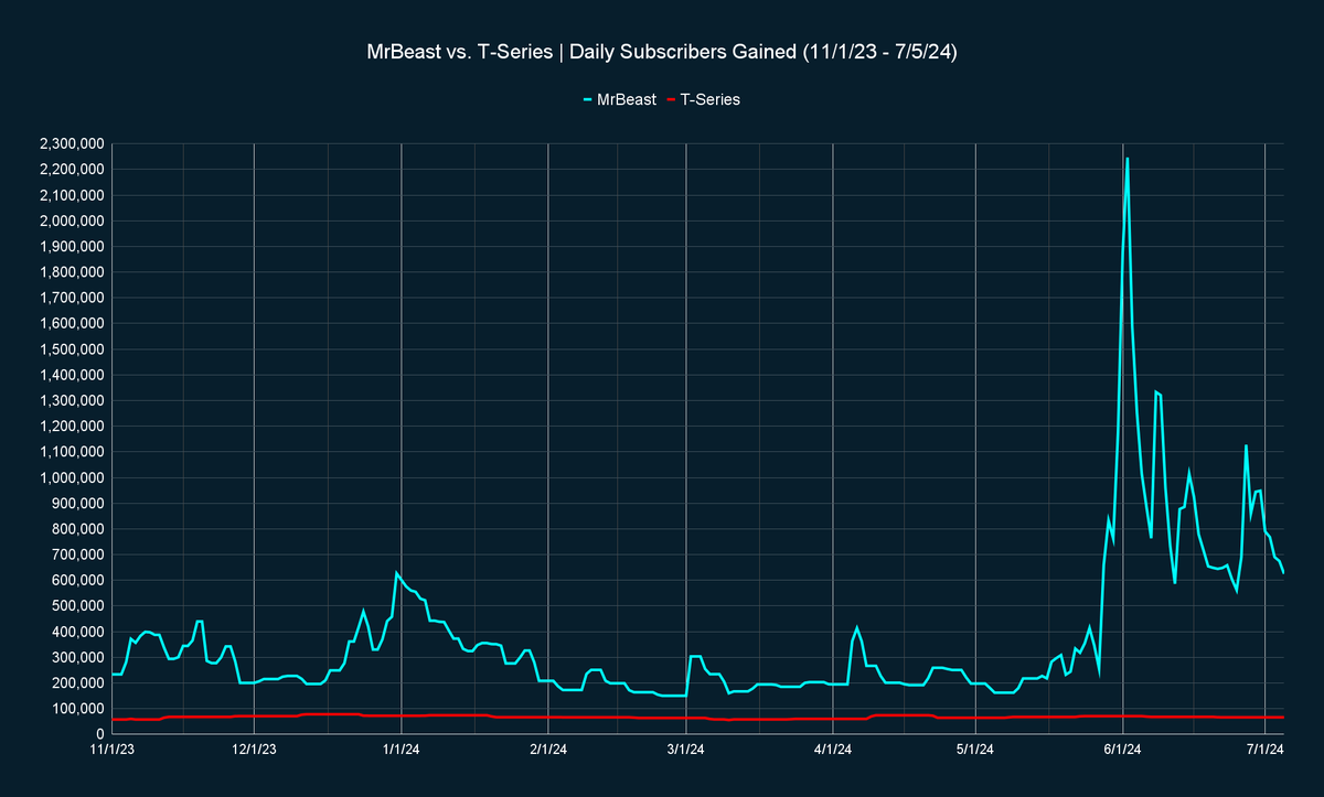 MrBeast vs. T-Series tweet media