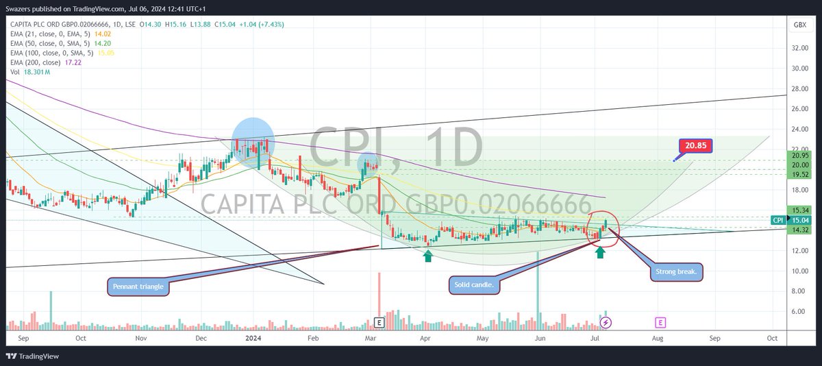 SwazersC's tweet photo. Anyone observing #CPI it's making bullish moves, IMO. #CPI #CAPITAPLC https://t.co/MeezHRjTdW #swazcharts #TriFusionAI https://t.co/aoLVIeuwUa https://t.co/SZ0uC5TYCO