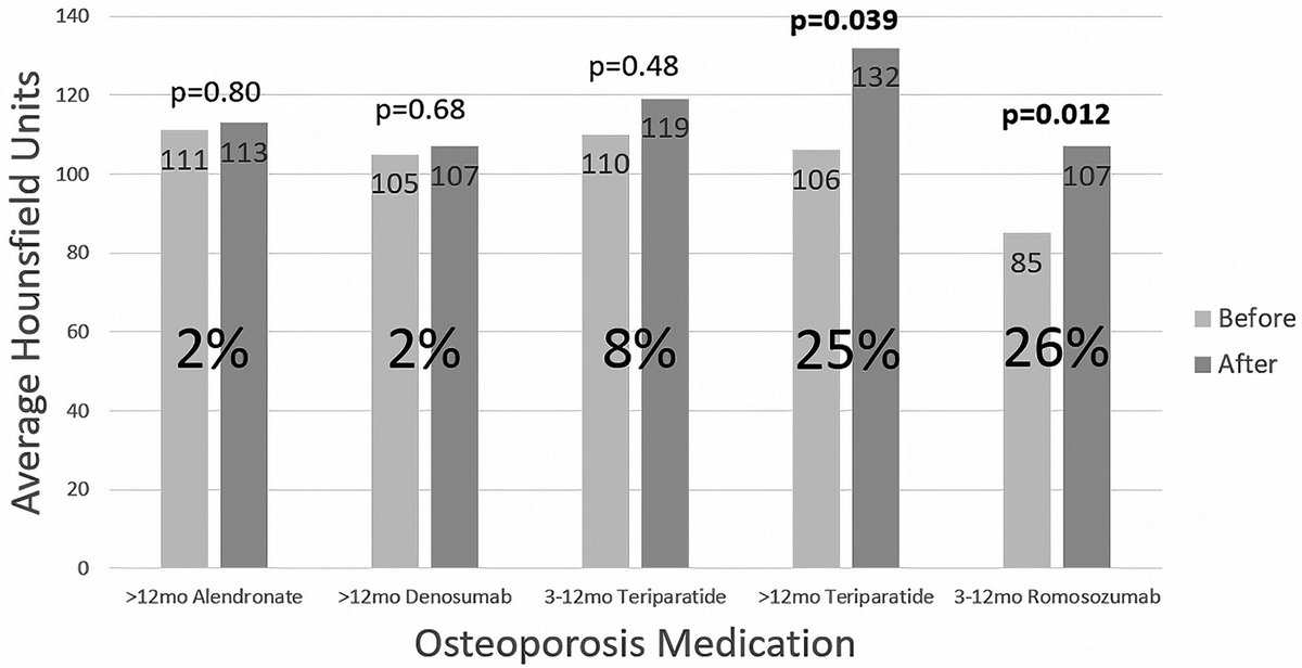 Mayo Spine Lab (@mayospine) on Twitter photo Check out this new study in <a href="/JNSPG_EIC/">EIC of the JNSPG</a> led by <a href="/anthony_mikula/">Tony Mikula, MD</a> looking at improvement in spine bone quality using CT hounsfield units following treatment with current antiresorptive and anabolic agents! <a href="/MayoClinicNeuro/">Mayo Clinic Neuro</a> doi.org/10.3171/2024.4… Check out this new study in <a href="/JNSPG_EIC/">EIC of the JNSPG</a> led by <a href="/anthony_mikula/">Tony Mikula, MD</a> looking at improvement in spine bone quality using CT hounsfield units following treatment with current antiresorptive and anabolic agents! <a href="/MayoClinicNeuro/">Mayo Clinic Neuro</a> doi.org/10.3171/2024.4…