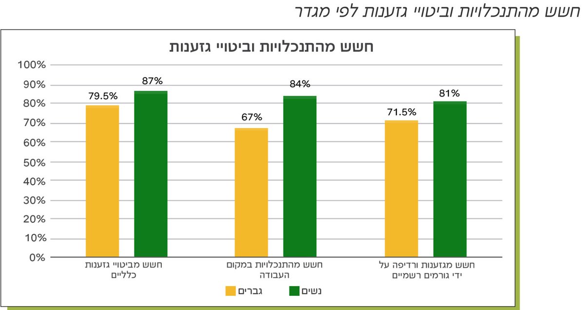 nagabiya's tweet photo. 11/ ביטחון מרחבי וחשש מגזענות

44% מכלל המשיבות ו-42.5% מתושבות הכפרים הבלתי מוכרים דיווחו על חשש להגיע לערים כדוגמת באר שבע במהלך המלחמה. 84% מכלל הנשים ו-81.5% מתושבות הכפרים הבלתי מוכרים הביעו חששות מהתנכלות במקומות העבודה.>> https://t.co/sK8rcU1r7b