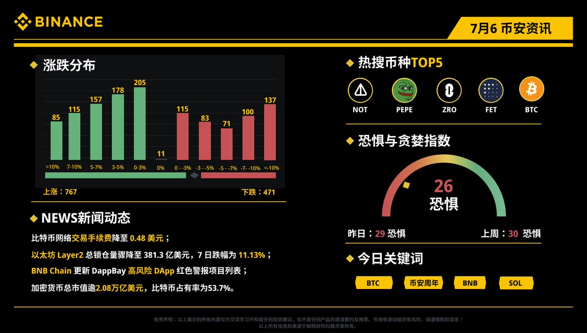 📰每日资讯看#币安！7月6日（周六）资讯小报热搜币种： $NOT $PEPE $ZRO $FET $BTC 🔸比特币网络交易手续费降至0.48  美元； 🔸BNB Chain
