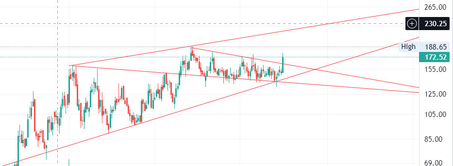 rinkeshj's tweet photo. #banswara Breakout from 12 month range with volumes can we see 250. #nse #bse #shortterm #investment #rangebreakout https://t.co/o9wyOmvVlI