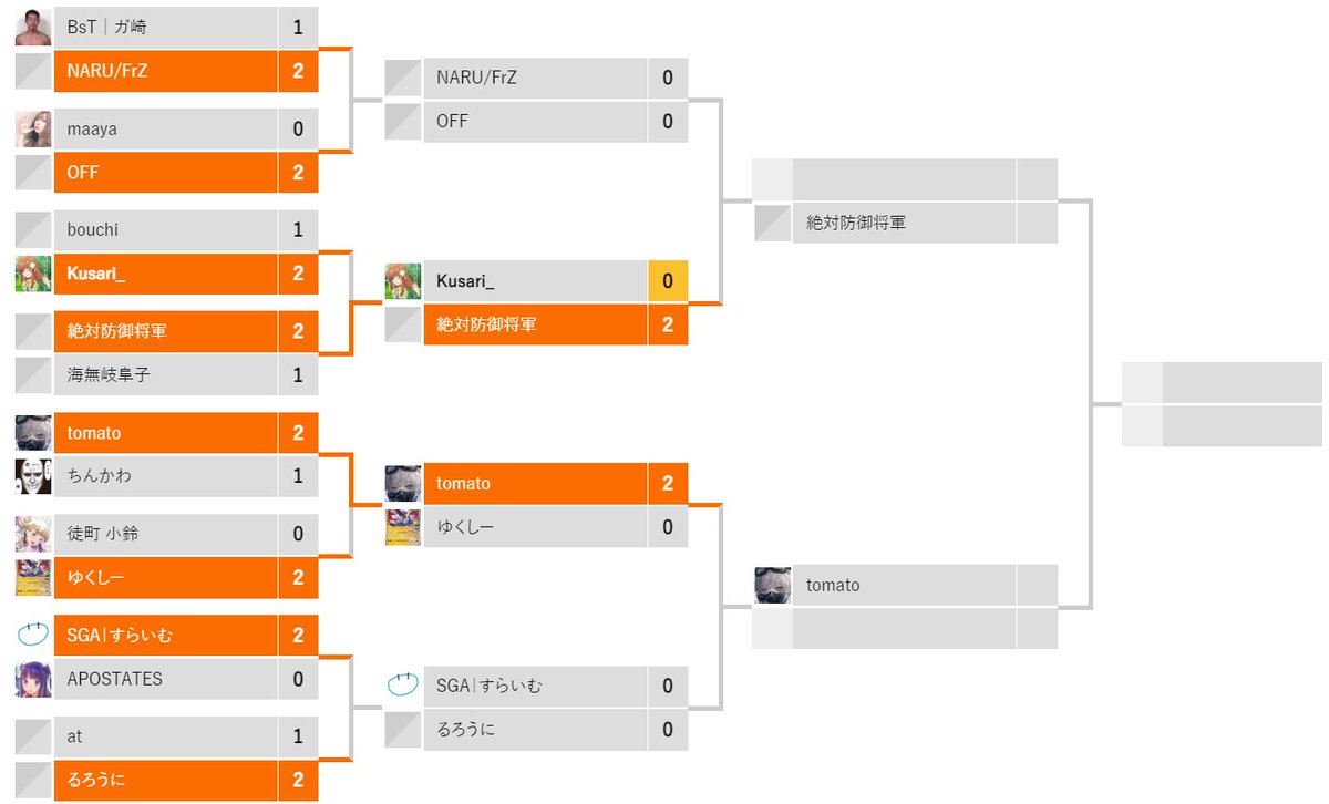 sv_Kusari's tweet photo. 2024.07.06 JCG

予選
一回戦：不戦勝
二回戦：OO (E, Nc)
三回戦：OO (E, R)
四回戦：OO (E, D)

本選
一回戦：OXO (R, Nc)
二回戦：XX (W, V)

久しぶりの本戦でした。
練習になったから満足します。 https://t.co/iMNUAPYdjH