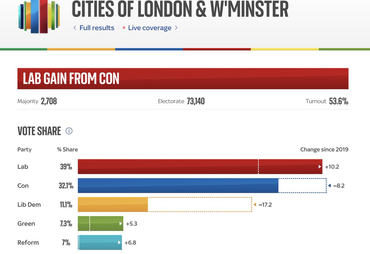 Cities of London & Westminster Labour Party ๐น (@westminsterclp) on Twitter photo Congratulations to <a href="/RNBlake/">Rachel Blake</a> our new MP Congratulations to <a href="/RNBlake/">Rachel Blake</a> our new MP