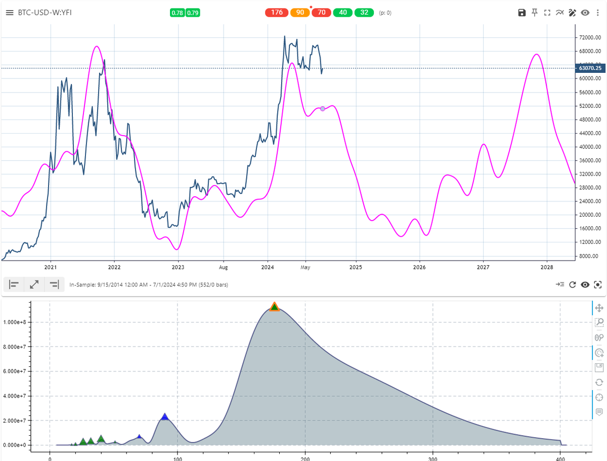 BraVoCycles's tweet photo. #Bitcoin: Weekly cycle composite.
- #BTC is hugely dominated by 3Y-3.5Y cycle
$BTC #BTCUSD $BTCUSD #cryptocurrency #Crypto #cryptomarket #cryptocrash #CryptoInvestor #cryptonews https://t.co/UZYbpvfs2i