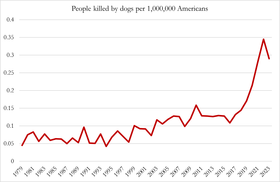 lymanstoneky's tweet photo. we are experiencing an explosion of dog-on-human violence. https://t.co/I2oyyoMUHo