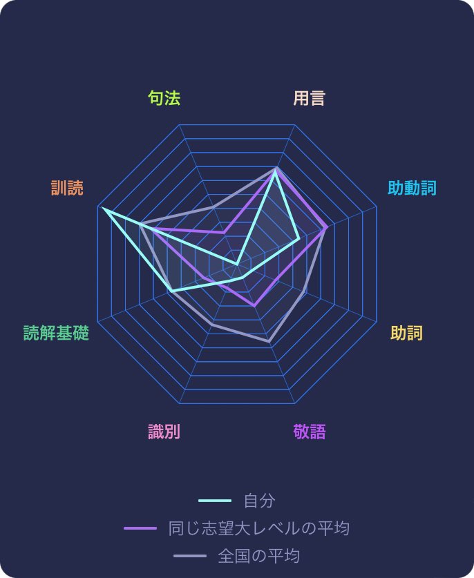 yujutushisaikou's tweet photo. AI StLikeで勉強しました。最新の《国語スキル》はこちら！
▼AI StLike
https://t.co/mrCjloeX1d
#AIStLike
#stlike
#ストライク
グラフきっしょw https://t.co/Xg90GbNeOo