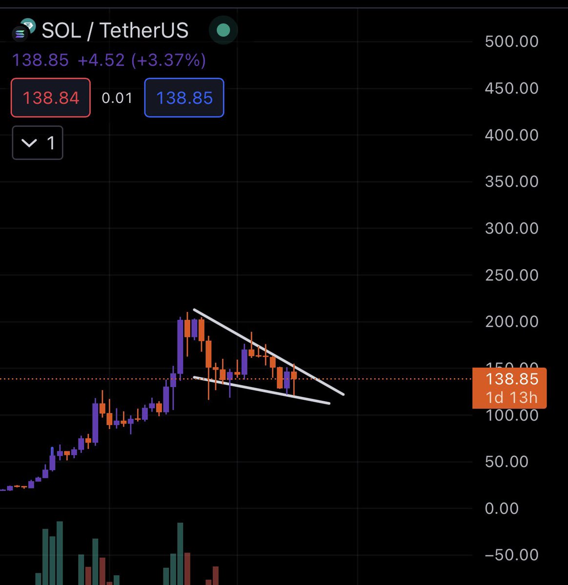 aBitLoCo's tweet photo. What’s the problem again? 
$SOL #Solana https://t.co/pJ0c8fOlTD
