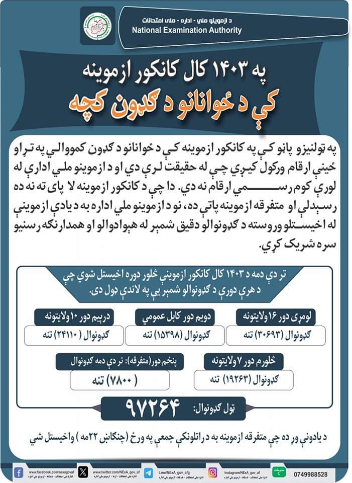 د ازموينو ادارې تر دې دمه د کانکور د ګډونوالو ارقام خپاره کړل. د يادونې وړ ده چې د متفرقه کانکور لپاره ثبت نام هم روان دی.
دا هم د يادونې وړ ده چې په خواله رسنيو کې د تېرو کلونو ډېر لوړ لوړ ارقام ښودل شوي وو، هغه هم مبالغه وه.
