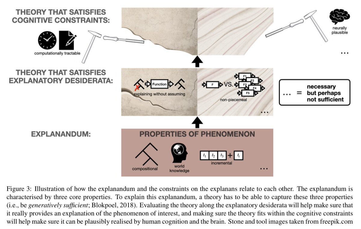 CompCogSci (@ccs_donders) on Twitter photo 🚨 new preprint! 📝
Challenges for a Computational Explanation of Flexible Linguistic Inference, by <a href="/mariekewoe/">Marieke Woensdregt is on Mastodon 🦣</a>, <a href="/MarkBlokpoel/">Mark Blokpoel</a>, <a href="/IrisVanRooij/">Iris van Rooij 💭</a> and @andrea_e_martin (2024).
doi.org/10.31234/osf.i… 🚨 new preprint! 📝
Challenges for a Computational Explanation of Flexible Linguistic Inference, by <a href="/mariekewoe/">Marieke Woensdregt is on Mastodon 🦣</a>, <a href="/MarkBlokpoel/">Mark Blokpoel</a>, <a href="/IrisVanRooij/">Iris van Rooij 💭</a> and @andrea_e_martin (2024).
doi.org/10.31234/osf.i…