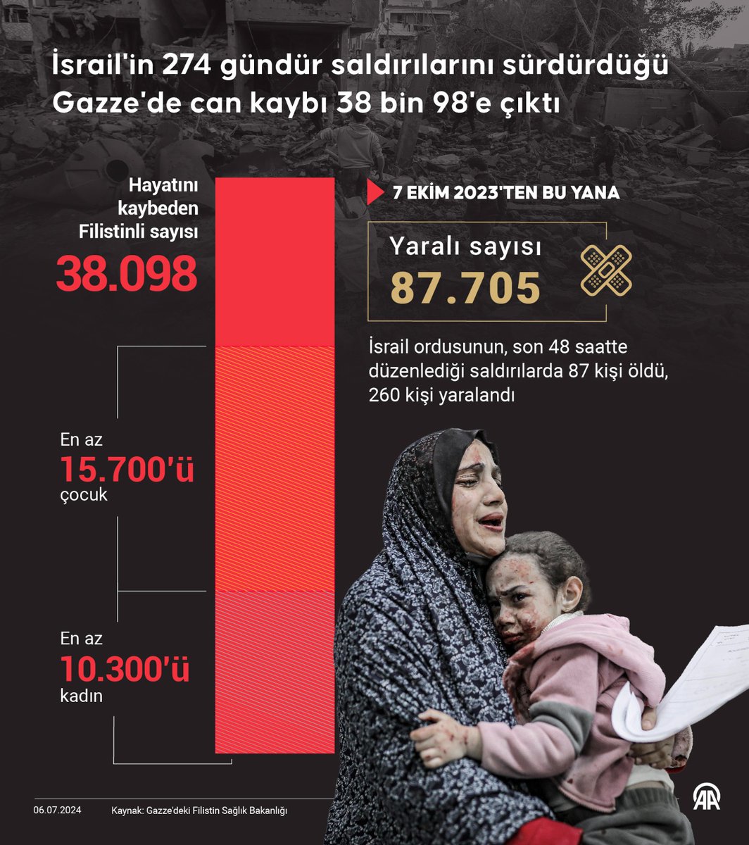 İsrail'in 274 gündür saldırılarını sürdürdüğü Gazze'de hayatını kaybedenlerin sayısı 38 bin 98'e çıktı

Yaşamını yitirenlerin 15 bin 700'ü çocuk ve 10 bin 300'ü kadın v.aa.com.tr/3267751