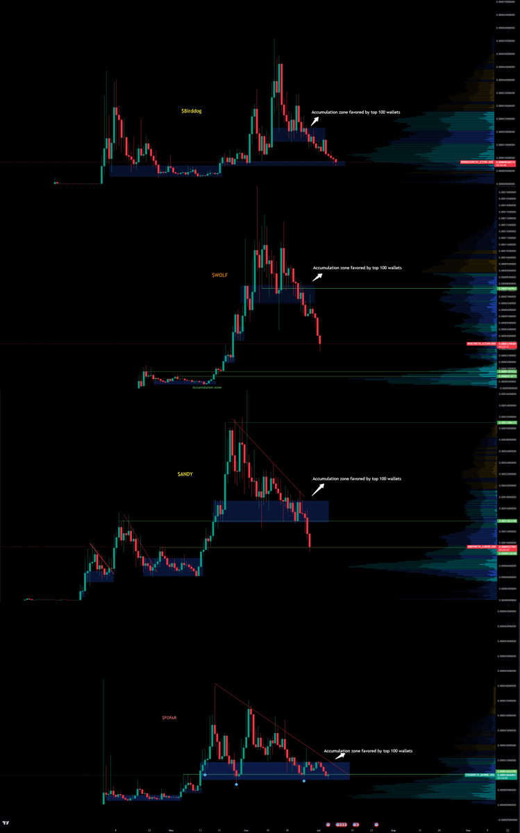 HarisEbrat's tweet photo. $FOFAR 0x_420 (@Fofar_ERC) Analysis update: 

🔷The biggest spike in vol from whales 🐳 to date

🔷Despite the unfavorable market conditions $FOFAR continues to hold support line and continues to trade within the accumulation range most favored by it's top 100 wallets 

🔷 $FOFAR vs. the rest of #BoysClub: Due to the recent market hit, while most #BoysClub projects have broken down and moved below their  previous accumulation zones favored by their top 100 wallets, $FOFAR remains intact.

$FOFAR vs #Birddog vs $WOLF vs $ANDY ⤵️

check out my $FOFAR dashboard: https://t.co/Gsro8Y7H8f