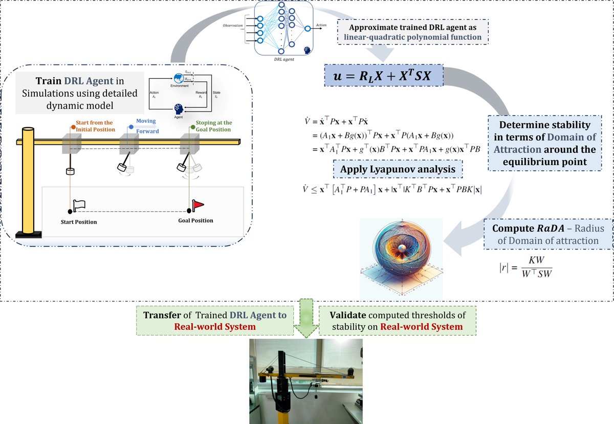 mbasheerm4's tweet image. Excited to share my latest #research on the closed-loop #stability of #DeepReinforcementLearning controlled systems! Our study offers stability analysis using Lyapunov theory, tested in both simulations & real-world experiments.
Read more: doi.org/10.1049/cth2.1…