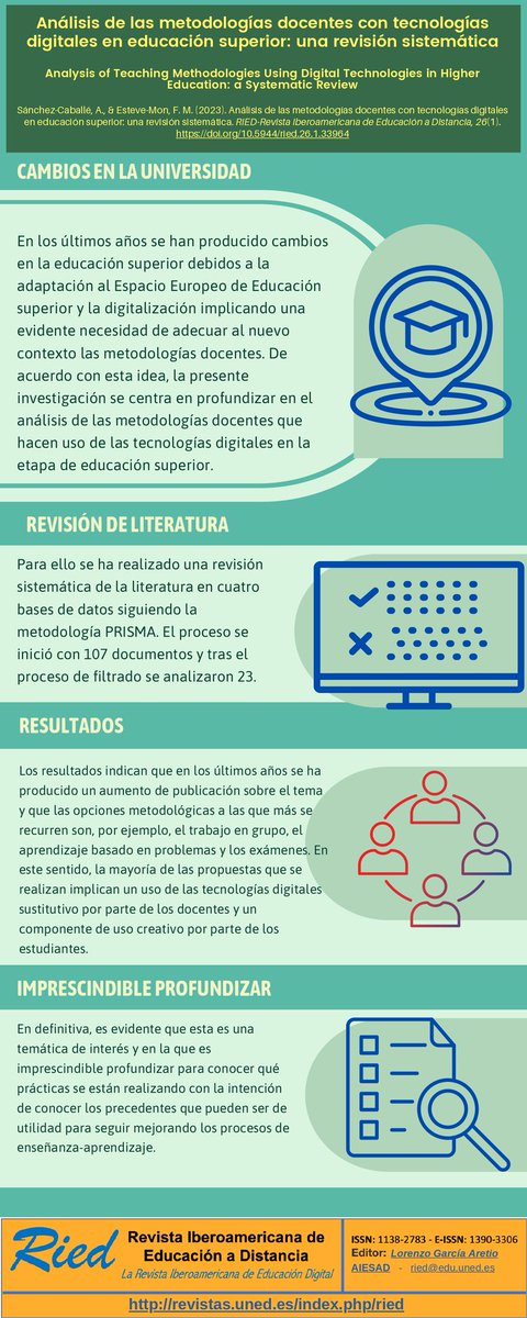 🟡 Revisión de las metodologías docentes que hacen uso de las tecnologías digitales 📺🔊🤖 en la educación superior.

👉 Aportación necesaria en la búsqueda de la mejora de los procesos de enseñanza-aprendizaje.

Por <a href="/annasanca/">Anna Sánchez-Caballé</a> y <a href="/francescesteve/">Francesc Esteve</a>  

▶revistas.uned.es/index.php/ried…