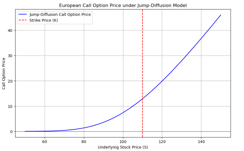 QuantINsider_IQ's tweet image. Detailed step-by-step breakdown of modeling option prices using the Jump-Diffusion Model:🧵with python code implementation