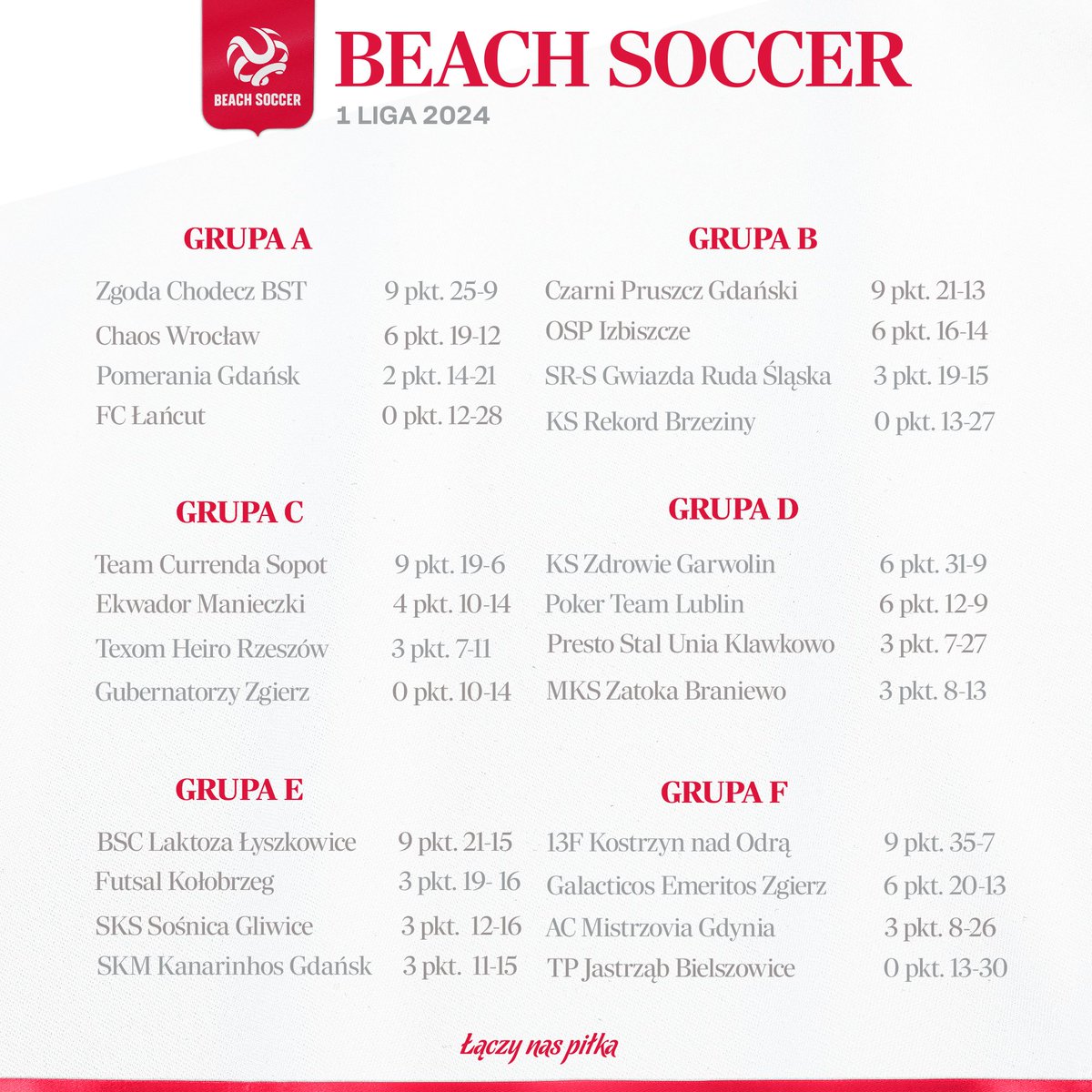 pzpnbeachsoccer's tweet photo. Za nami faza grupowa 1 ligi.
#beachsoccer #1liga #oawans #Ekstraklasa #polska https://t.co/qqsoR5P6aS