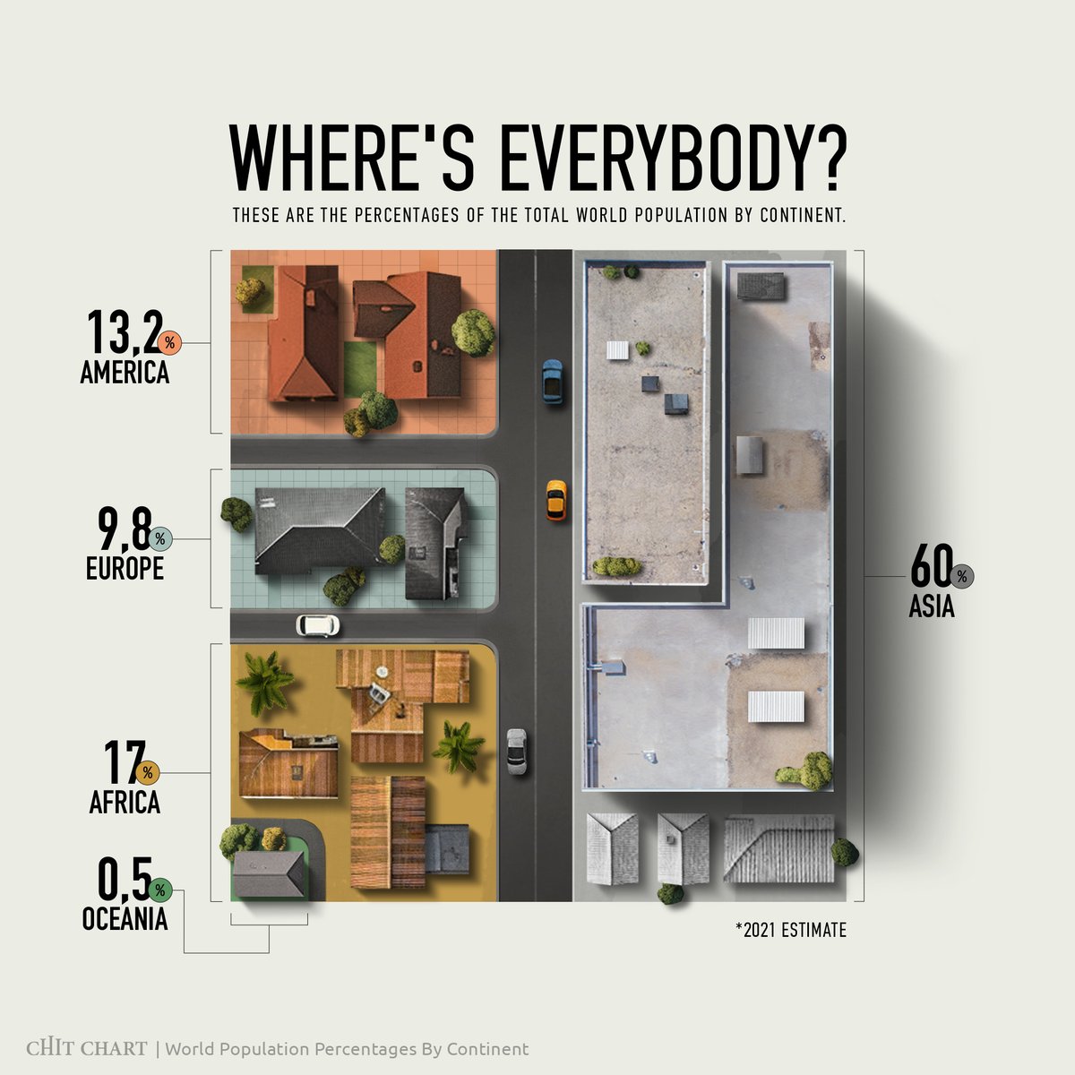 chit_chart's tweet image. Humans live almost everywhere on this planet, but as you can see, we’re not exactly equally spread! Let’s take a look at the percentages of the global population that inhabit each continent!
.
.
#population  #geography  #chart #infographicdesign #data #infographics #typography
