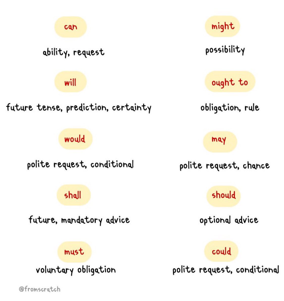 fromscratchstdy's tweet image. รวมหลักการใช้ Modal Verb💐