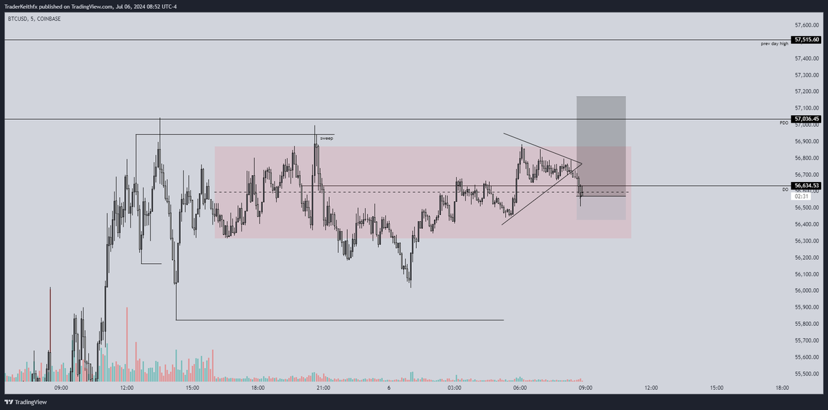 TraderKeith1's tweet photo. $BTCUSD

Initially looking for a sell but sellers are weak IMO. Also saw this triangle as a sign of "retail pattern" for breakout traders.

Bagged 4R ✨ https://t.co/e1feQIzDyD