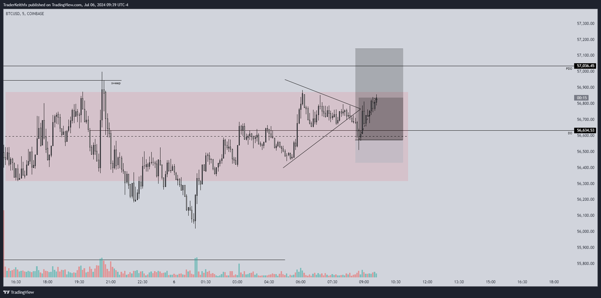 TraderKeith1's tweet photo. $BTCUSD

Initially looking for a sell but sellers are weak IMO. Also saw this triangle as a sign of "retail pattern" for breakout traders.

Bagged 4R ✨ https://t.co/e1feQIzDyD