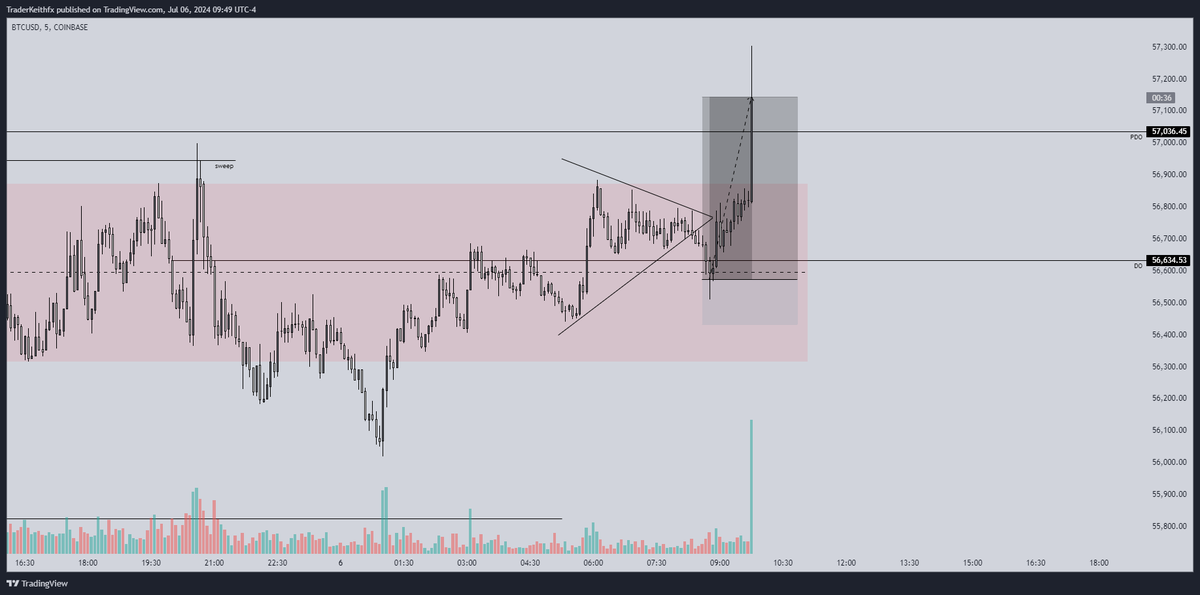 TraderKeith1's tweet photo. $BTCUSD

Initially looking for a sell but sellers are weak IMO. Also saw this triangle as a sign of "retail pattern" for breakout traders.

Bagged 4R ✨ https://t.co/e1feQIzDyD