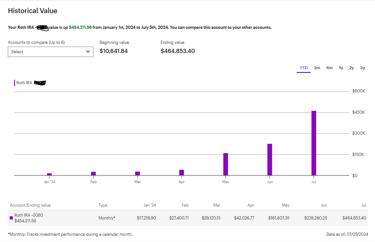 Started my ROTH IRA with $10,641.84 and I have grown it to $464,853.40 so far this year. 

Over the last few years I had gotten bored with trading because being up or down $10k, $20k, $30k didn't matter. Starting my ROTH time traveled me back to do the journey all over again.

I