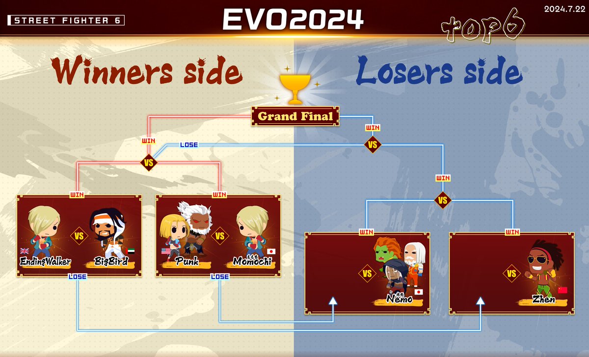 ft_toriaka's tweet photo. EVO2024
street fighter 6 top6 https://t.co/0twDYdftHB