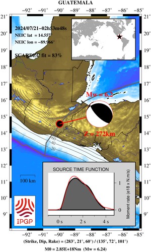 AlMaXx8017's tweet image. 💢 ❱❱ 🇫🇷 #IPGP modela que el 🇬🇹#SismoGT [Mw=6.2] se origina a 271km de prof por una falla de empuje: una ruptura interna de la placa Cocos en su interacción con la caliente astenósfera (cambios de densidad de la placa = fragilidad)

Muy similar al evento M6.1 del 27/Ene/2024