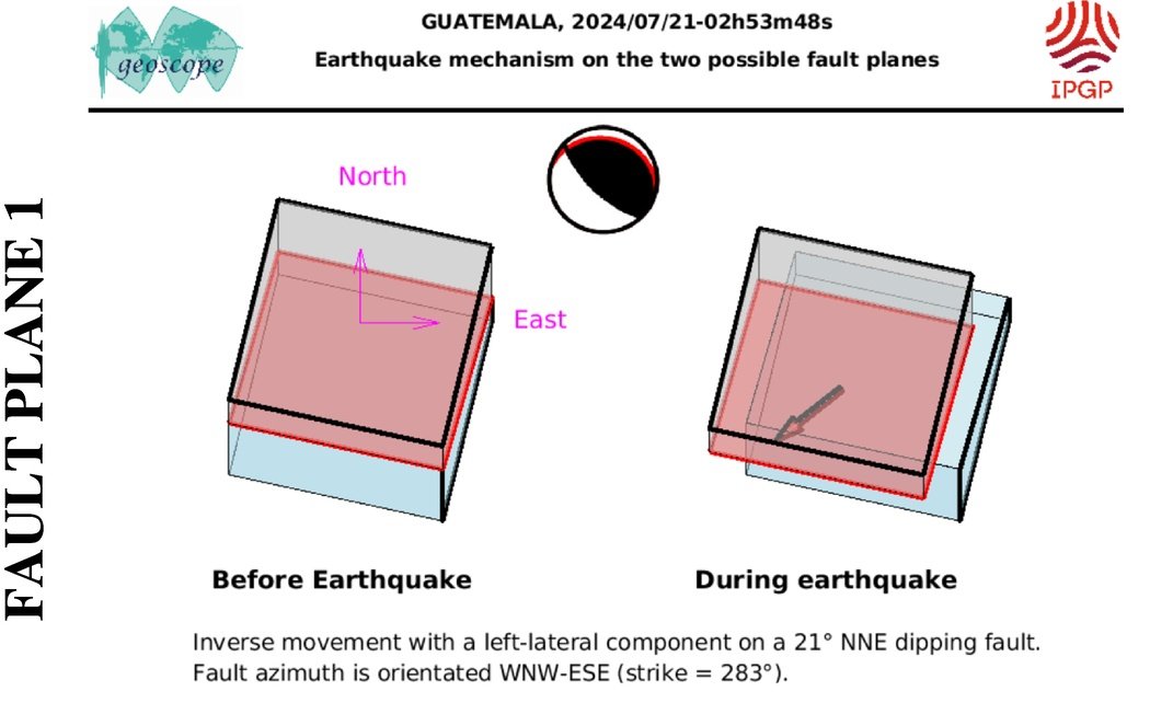 AlMaXx8017's tweet image. 💢 ❱❱ 🇫🇷 #IPGP modela que el 🇬🇹#SismoGT [Mw=6.2] se origina a 271km de prof por una falla de empuje: una ruptura interna de la placa Cocos en su interacción con la caliente astenósfera (cambios de densidad de la placa = fragilidad)

Muy similar al evento M6.1 del 27/Ene/2024