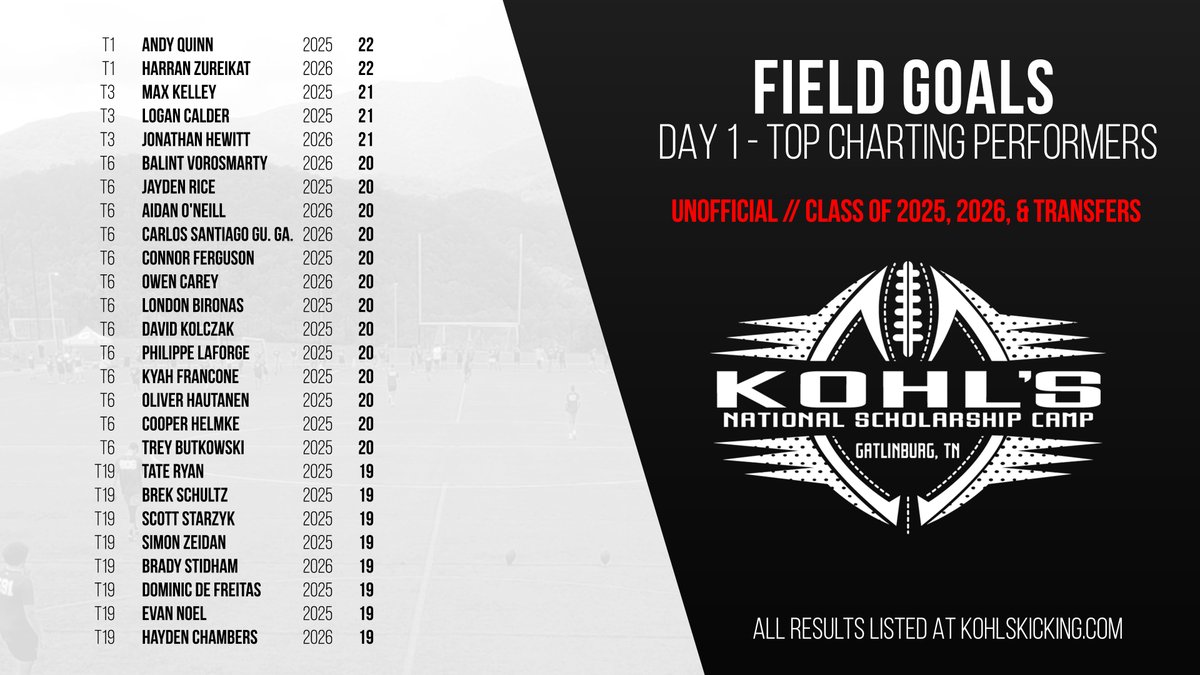 KohlsKicking's tweet photo. Day 1 - Unofficial Results
Field Goals // #KohlsNSC
Classes '25, '26, Transfers

➡️ Pending Results:
https://t.co/YN79sgDbXY https://t.co/bDxxD6POoV