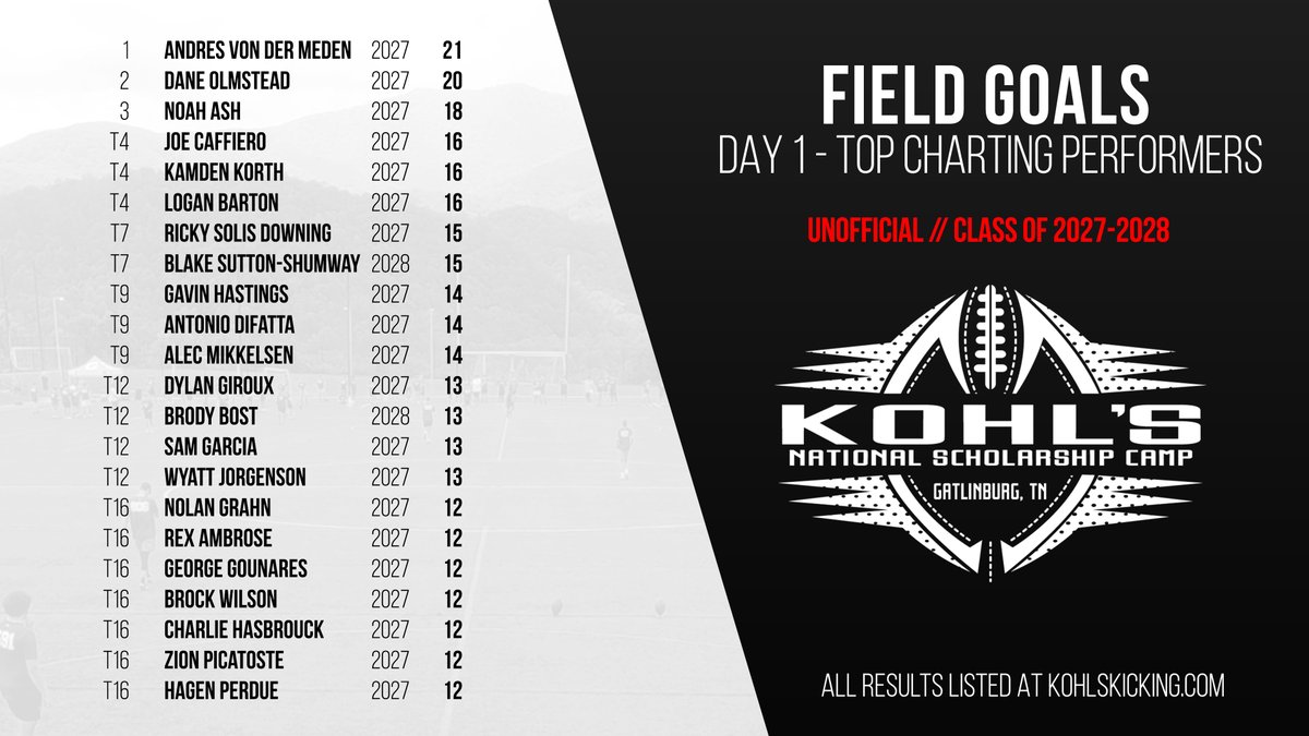 Day 1 - Unofficial Results
Field Goals // #KohlsNSC
Classes '27-'28

➡️ Pending Results:
kohlskicking.com/camp-results