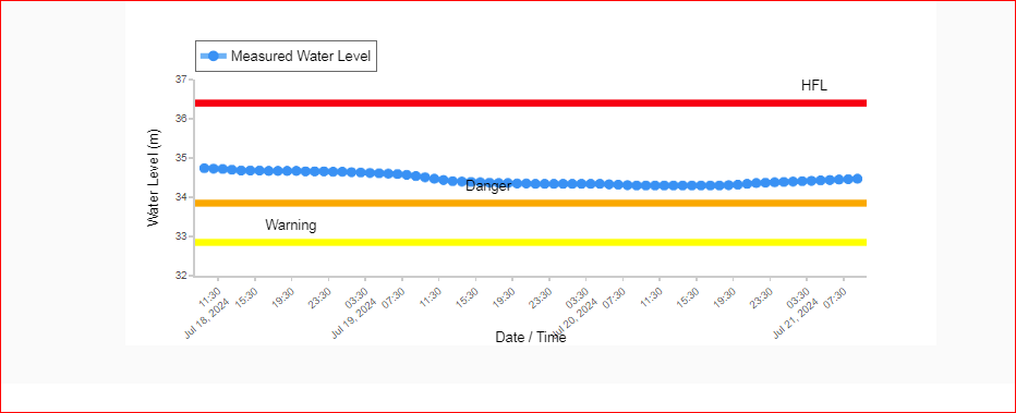 CWCOfficial_FF's tweet photo. River #Kosi at #Baltara in #KHAGARIA district continues to flow in #SEVERE SITUATION at , it was flowing at a level of 34.46 m with #Rising trend which is 0.61 m above its Danger Level of 33.85 m.
@DoWRRDGR_MoJS
@NDRFHQ
@ndmaindia
@CWCOfficial_GoI https://t.co/qHSvJbD3rq