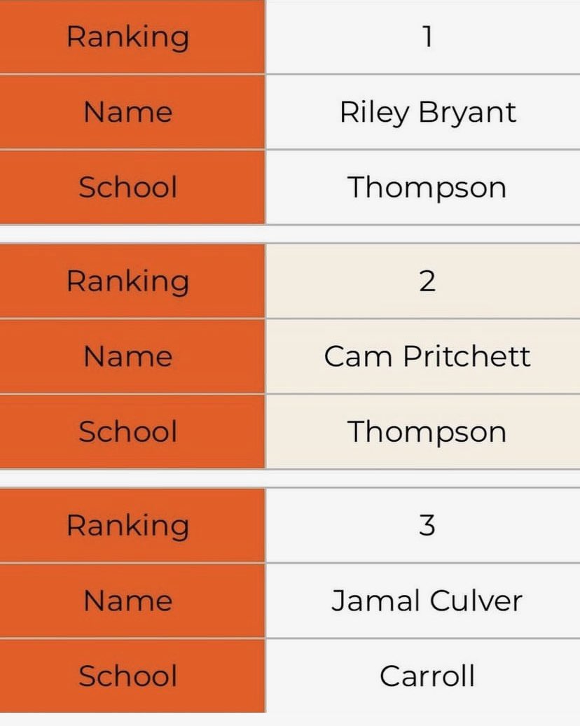 Carroll_High's tweet photo. 👀 We see some Eagles on the ranking list for the state of Alabama 2027. Thanks @HoopFront @HoopFrontAL for giving quality exposure to high school athletes looking to take their game to the next level. Michael Culver ranked #3️⃣🔥 and Devon Pruitt ranked #5️⃣🔥 #ComeFlyWithUs‼️ https://t.co/8WnkcOhY3o