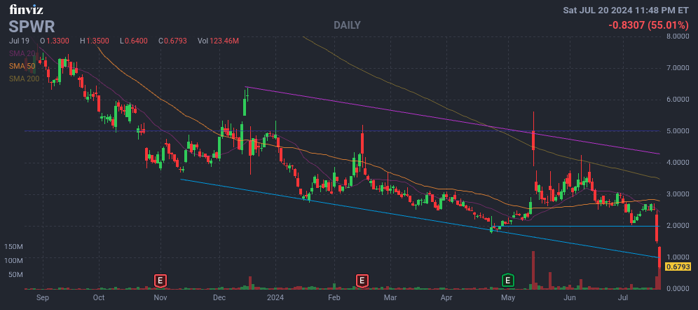 3mJamal's tweet photo. Forbes named SunPower ( $SPWR) the “best overall solar installer” on Tuesday, beating out Tesla.
🤦♂️ By Friday, its stock had plummeted by 75%.
💢 A stark reminder: financial news isn’t always a reliable predictor of future performance.
$TSLA | $TSLAQ #FinancialFail #Investing101 https://t.co/Zjtxlr7nGB