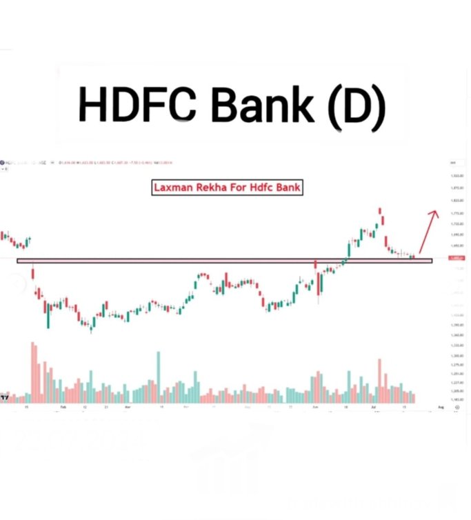 stockpatrika's tweet photo. #HDFCBANK Daily Time Frame 🖼️
Laxman Rekha For #HDFC BANK
#volume 📉
#HDFCRESULT
#stockmarketsindia #beststock #swing #intradaystock #intraday #candlestick https://t.co/h7pWc8T8lm