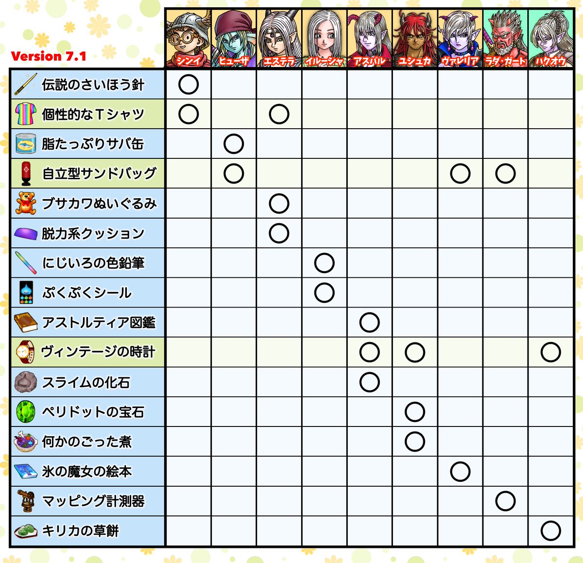 ani_p_p's tweet photo. 〜異界アスタルジア〜
渡すと親密度が上がるプレゼントの組み合わせ表を作成しました✍️
(Ver 7.1対応)

○がついているものを渡すと親密度が30、それ以外のものを渡すと15上がります🎁
週に渡せる数が限られているため効率よく親密度を上げられるにプレゼントを渡しましょう！

 #DQ10  #ドラクエ10 https://t.co/Pm9Cxh6hOs