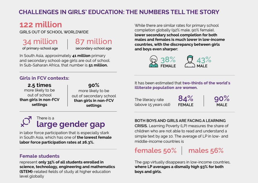 Achieving gender equality by improving education outcomes for girls and young women is central to our twin goals of ending extreme poverty &amp; boosting shared prosperity on a #LivablePlanet.

DOWNLOAD our "#CountMeIn" brochure: wrld.bg/IOQb50ShYLs