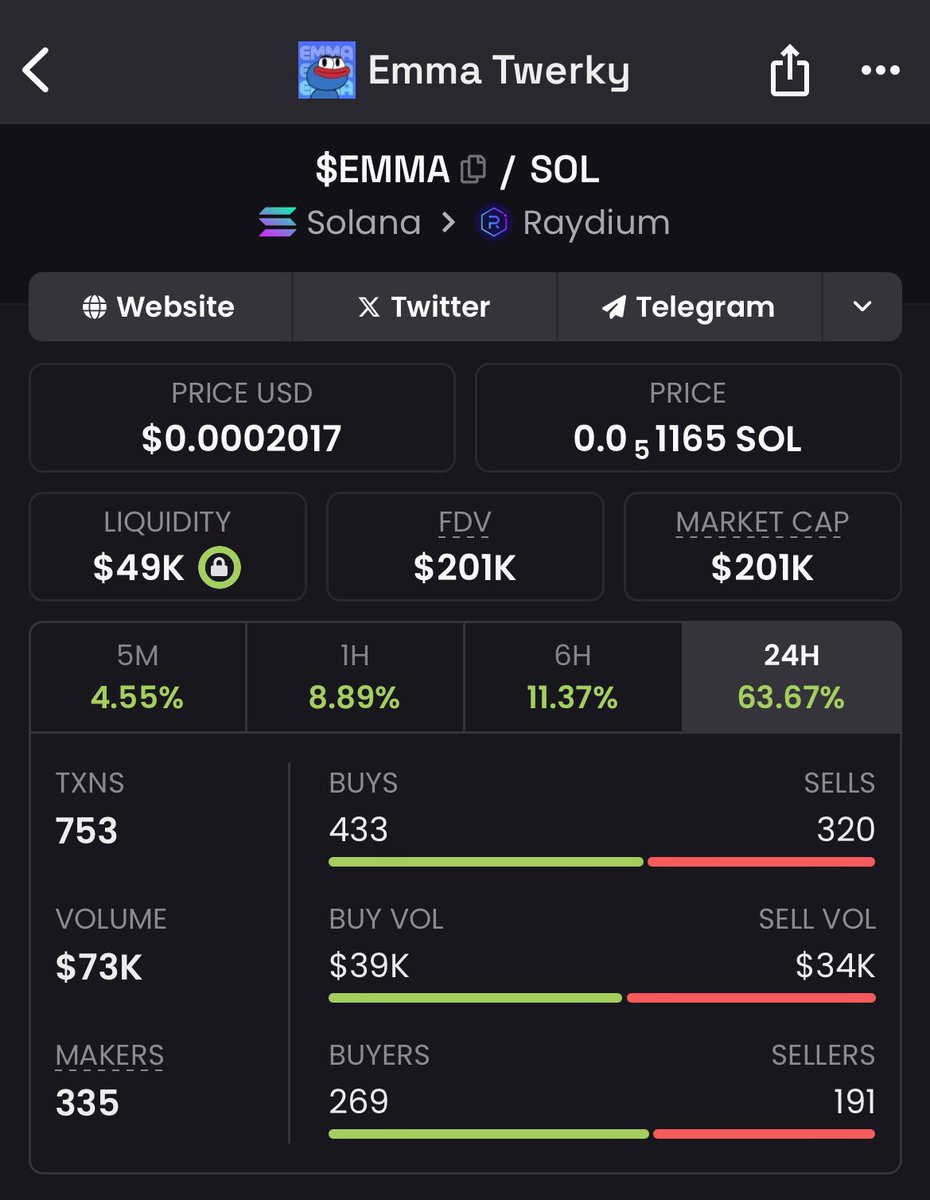 egzistens_'s tweet photo. First https://t.co/mDjPRNeB2o coin that gonna reach 10m ? 👀👀

@EmmaTwerky @bazingahappy @0xBozwang https://t.co/GKLsc9VvP0