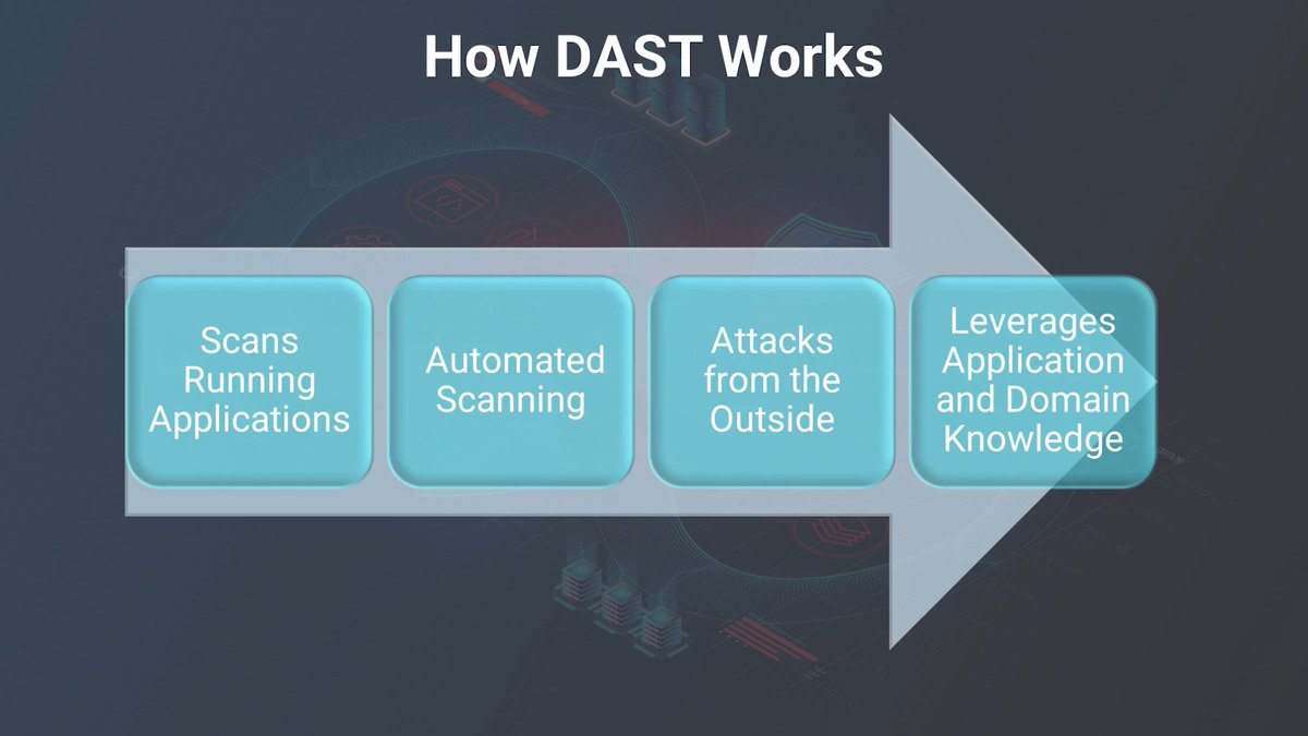 felix_hud's tweet image. Today I learned about Dynamic Scanning and DAST (Dynamic Application Security Testing). Understanding how DAST works, its pros, and cons is crucial for securing web applications. 

#LSPPDay51 #60DaysOfLearning2024 #LearningWithLeapfrog @lftechnology
