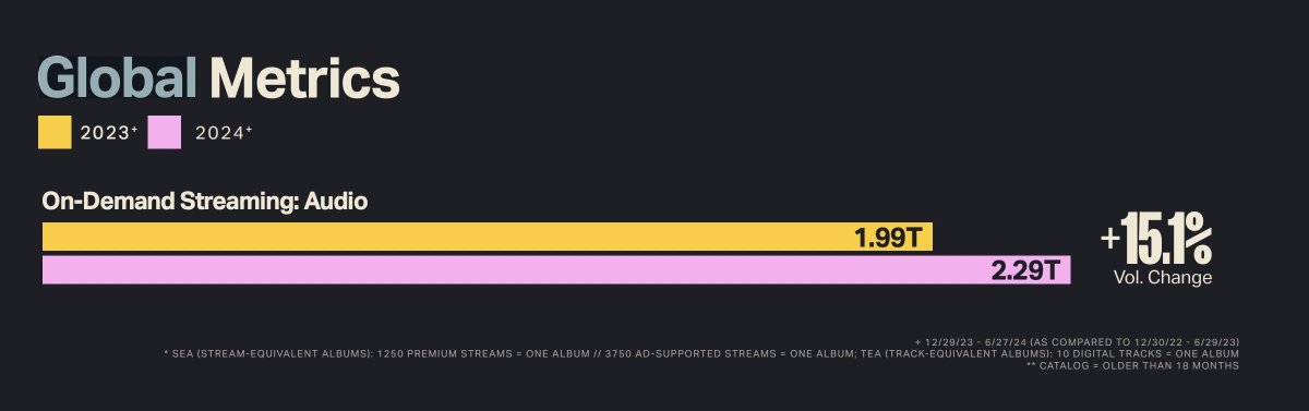 BOM_MusicTool's tweet photo. 【Luminateは、2024年上半期の中間音楽レポート】

• 全世界でのオンデマンドオーディオストリームの総数 前年比15.1%増の2.29 兆回

•アメリカのデータでは、ストリーミングとフィジカル版の成長が見られるが、デジタルでのアルバム購入は減少傾向に
↓
https://t.co/T4iADcZheh https://t.co/kdvpJ8KpT5