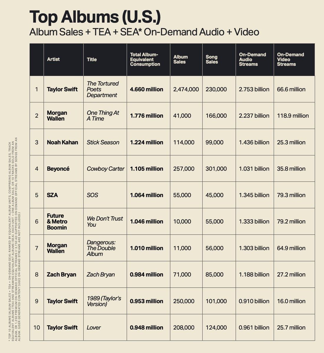 BOM_MusicTool's tweet photo. 2024年上半期、アメリカのアルバムランキングとグローバルソストリーミング再生楽曲ランキング

•楽曲トップはBenson  BooneのBeautiful Thing

記事はこちら↓
https://t.co/T4iADcZheh https://t.co/fRpb6ZNwMi