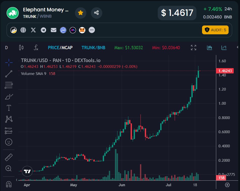 defi_orbit's tweet photo. $TRUNK to $10 soon?👀Deflationary supply ~120 Million coins like Eth.

$crv $cvx $bnb $zk $zro $btc $yfi $velo $aero $frax $cake $sdt $ada $xmr $eth $icp $pepe $doge $shib $pulse $xrp $arb $ftm $s $gho $dai $mkr $avax $op $aave $pendle $fxs $sol $usdt #DeFi #Crypto #Eth #Btc #Bnb https://t.co/Wc57EIaypt