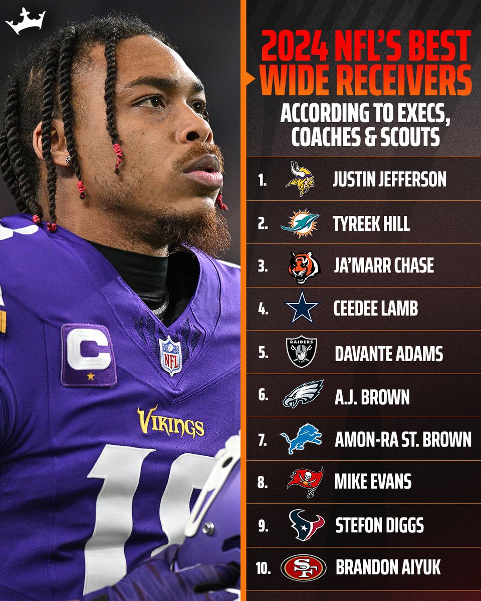 DraftKings's tweet photo. Who should be on the NFL's Top 10 wide receivers list for 2024? 🤔

(h/t @ESPN) https://t.co/u2mSZwRzJq