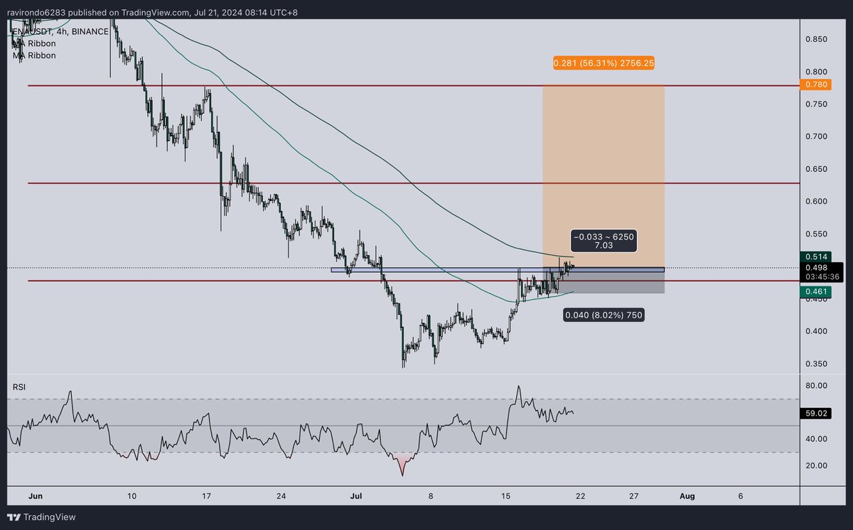 RaviRondo's tweet photo. While the conditions are good - time to try and run up an account. $1000 starting balance, $250 risk per trade - LFG

A little hesitant to take this on w/e but market just looks great and to be honest eth looks great which could be perfect for ENA. https://t.co/FUUG94cGEh